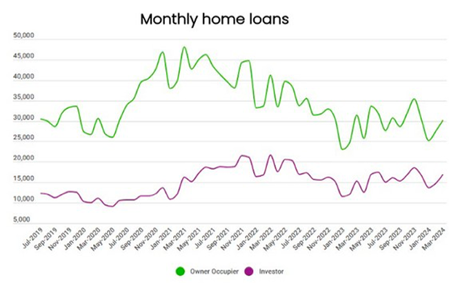 Graph showing monthly home loans for owner-occupiers and investors