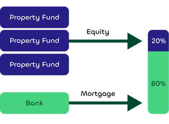 Property fund investment and bank share chart