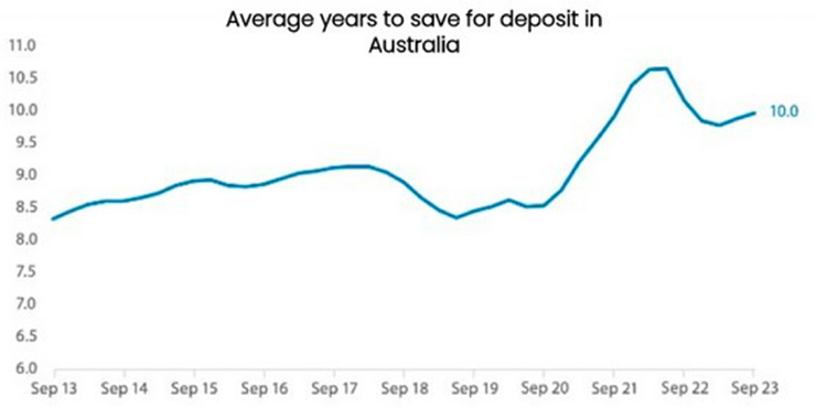 Graph showing the average years to save for a deposit in Australia